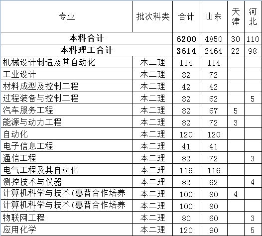 齐鲁工业大学2014年招生计划2