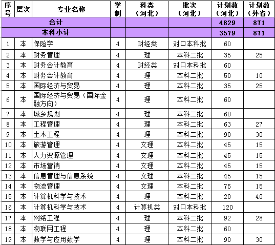河北科技师范学院2014年招生计划2