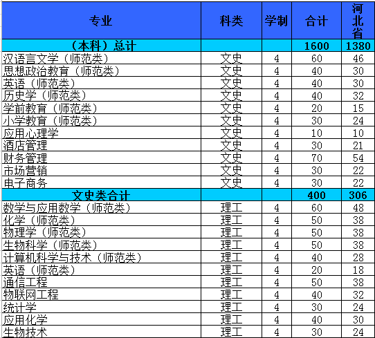 沧州师范学院2014年招生计划2