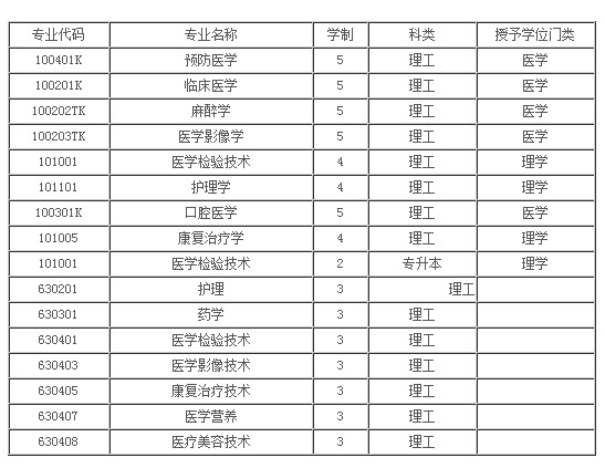 沈阳医学院2013年招生章程2