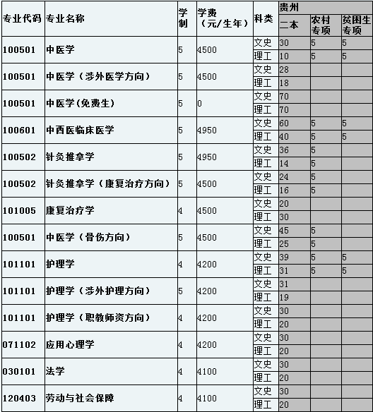 贵阳中医学院2014年招生计划2