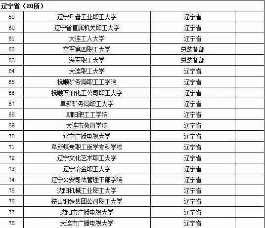 辽宁省成人高等学校名单（共20所）1
