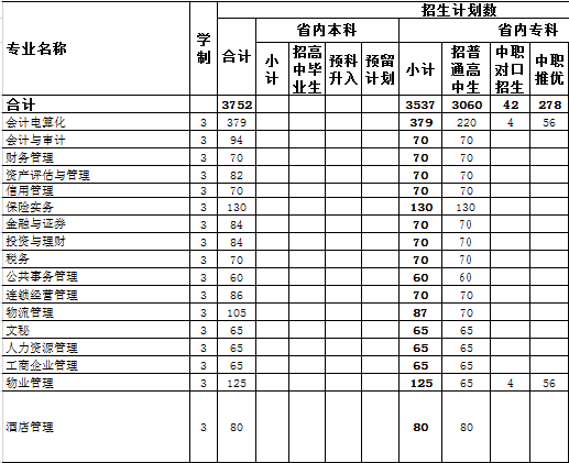 贵州商业高等专科学校2014年招生计划2
