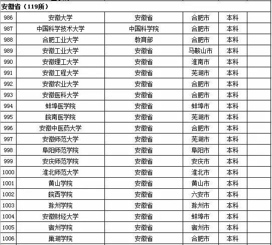 2015年安徽省高校名单（共119所）2