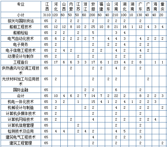 九江职业技术学院2013年外省分省分专业招生计划2