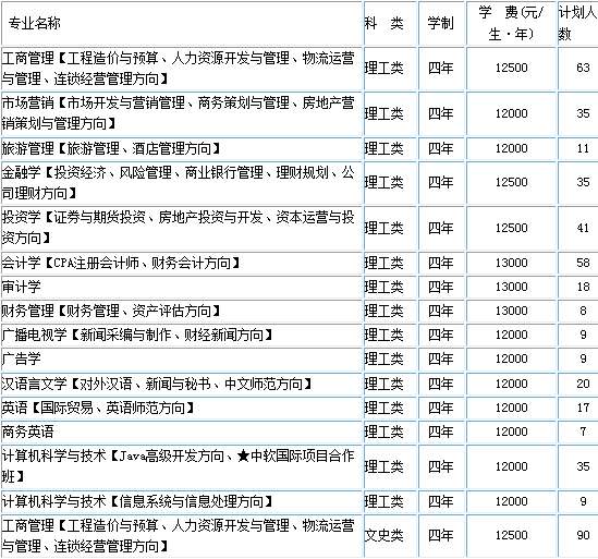 重庆工商大学派斯学院2013年分省招生计划2