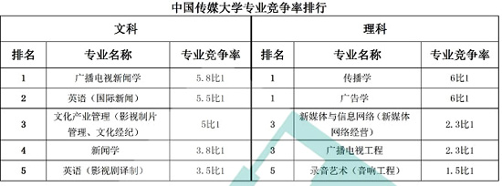 中国传媒大学专业竞争率排行榜2