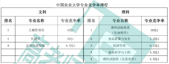 中国农业大学专业竞争率排行榜2