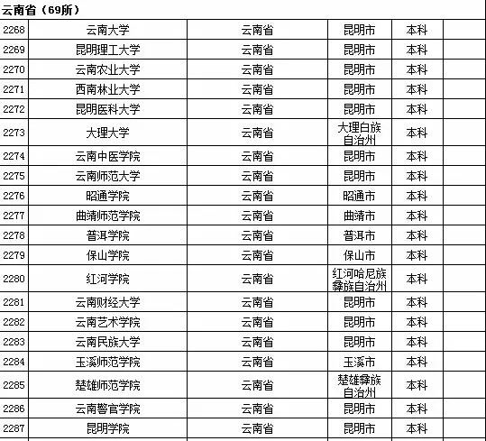 2015年云南省高校名单（共69所）2