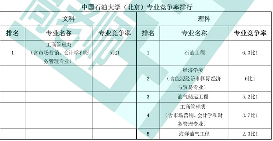 中国石油大学（北京）专业竞争率排行榜2