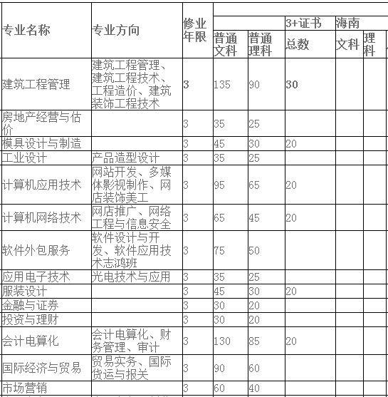 潮汕职业技术学院2013年招生计划2