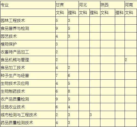 新疆农业职业技术学院2014年招生计划2