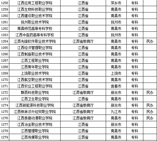 2015年江西省高校名单（共97所）5