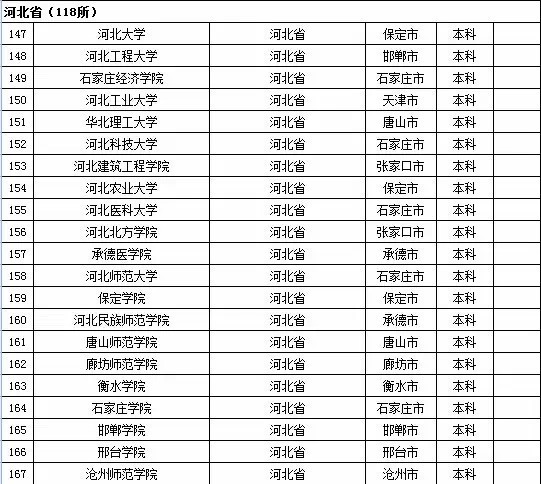 2015年河北省高校名单（共118所）2