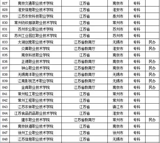 2015年江苏省高校名单（162所）7