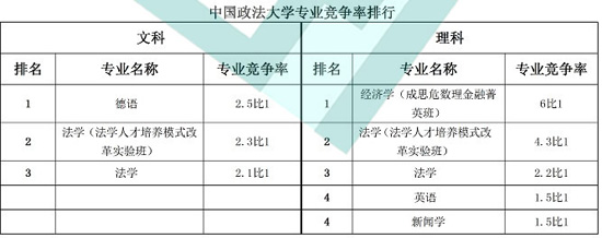 中国政法大学专业竞争率排行榜2