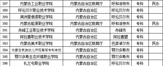 2015年内蒙古自治区高校名单（53所）4