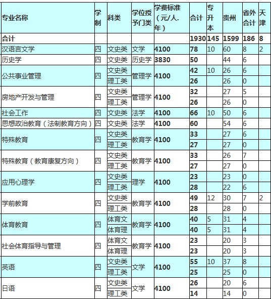 安顺学院2014年分省分专业招生计划2
