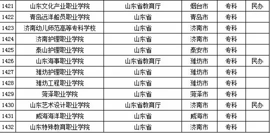 2015年山东省高校名单（共143所）8