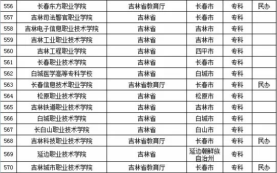 2015年吉林省高校名单（共58所）4