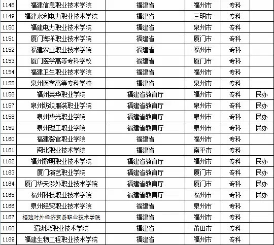 2015年福建省高校名单（共88所）4