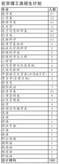 北京大学发布09在京招生计划 新增四专业(图)2