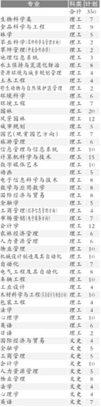 北林大发布09在京招生计划 超线百分可选专业3