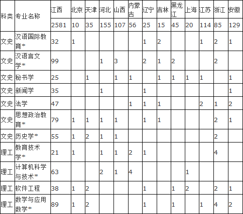 赣南师范学院2014年本科招生计划2