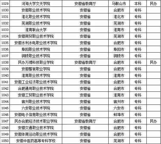 2015年安徽省高校名单（共119所）4