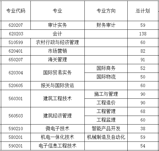 重庆经贸职业学院2013年招生计划2