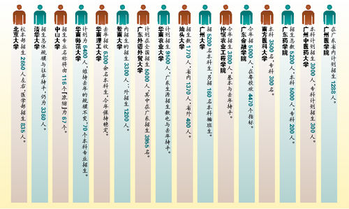 2011年高校招生计划三大特色解读 推创新班揽才2