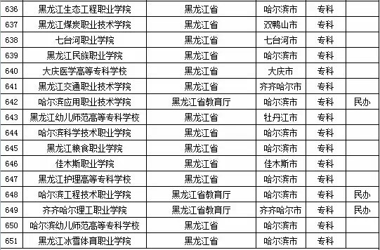 2015年黑龙江省高校名单（共81所）5