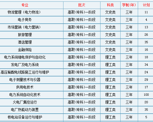 重庆电力高等专科学校2013年分省招生计划2