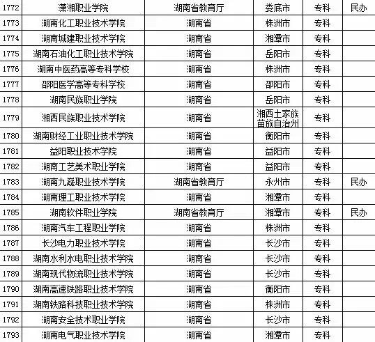 2015年湖南省高校名单（共124所）6