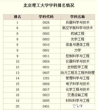教育部第三次学科评估 北京理工大学各学科排名2