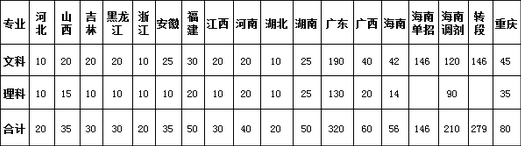 海南外国语职业学院2014年高职分省文理科招生计划2