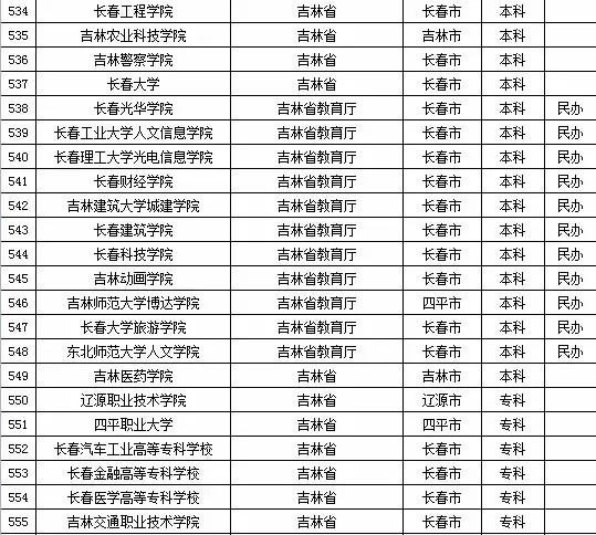 2015年吉林省高校名单（共58所）3