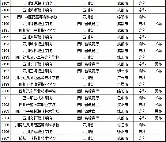 2015年四川省高校名单（共109所）6