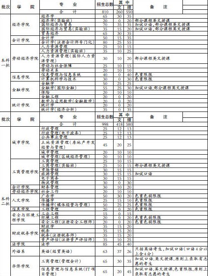 2010首都经济贸易大学高招：新增金融工程专业2