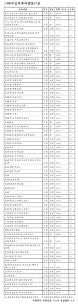 北京城市学院09在京招生计划：新增两本科专业2