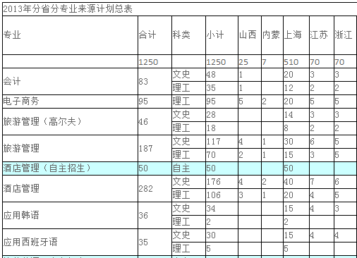 上海旅游高等专科学校2013年分省分专业来源计划2