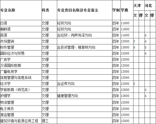 青岛滨海学院2014年分省分专业招生计划2