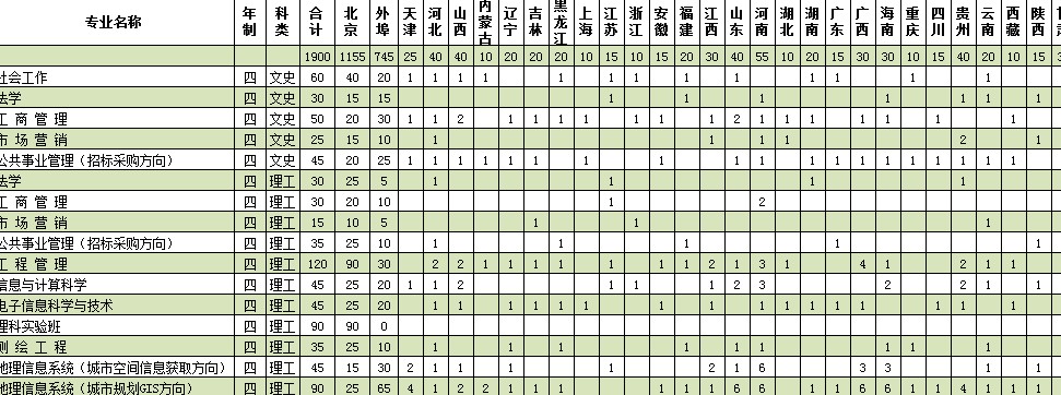 北京建筑工程学院2012年分省分专业招生计划3