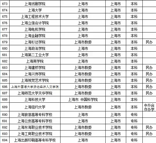 2015年上海市高校名单（67所）3