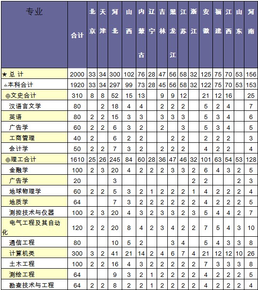 防灾科技学院2014年招生计划2