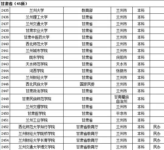 2015年甘肃省高校名单（共45所）2