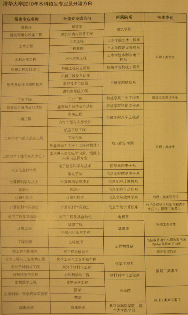 2010年清华大学本科招生专业及分流方向2