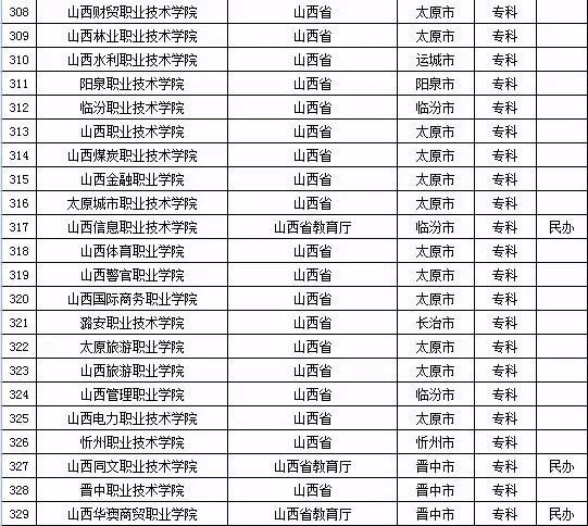 2015年山西省高校名单（79所）4
