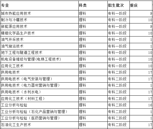 重庆能源职业学院2013年分省招生计划2