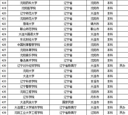 2015年辽宁省高校名单（116所）3
